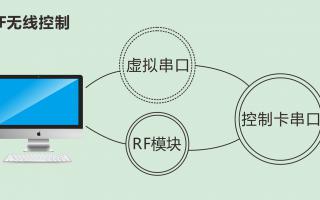 成人导航
：解析无线控制LED屏方式